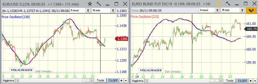 Euro/Dollaro - Ciclo Settimanale abbiamo 2 possibilità: 1- ciclo lungo che potrebbe essersi concluso venerdì (come in figura) in tal senso potremmo avere 3 gg di prevalenza rialzista; 2- ciclo breve