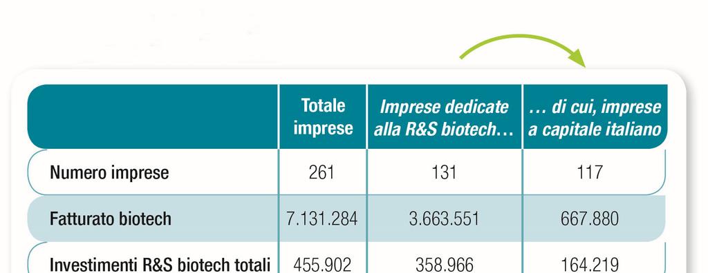 Red biotech: il motore trainante del comparto 53% delle imprese