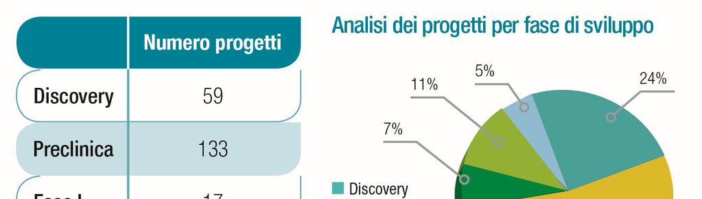 Pipeline Il biotech investe su quelle patologie che non trovano ancora risposte terapeutiche