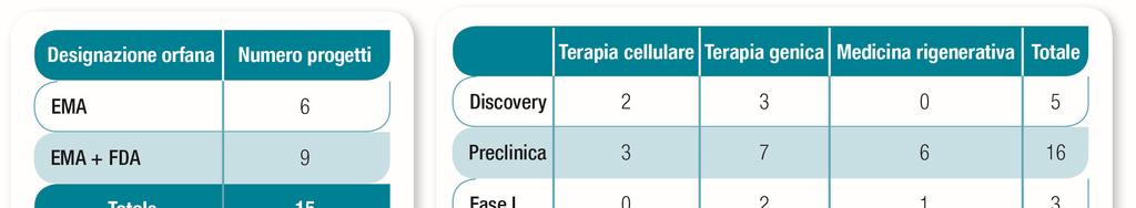 Farmaci Orfani e Terapie Avanzate Questi i settori di punta del biotech italiano: