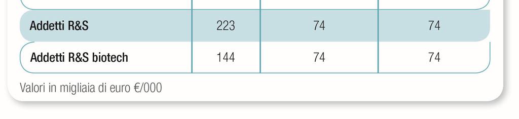 investimenti in R&S sul fatturato per le
