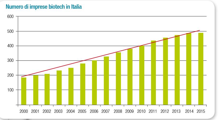 Le imprese biotech in Italia Un settore in