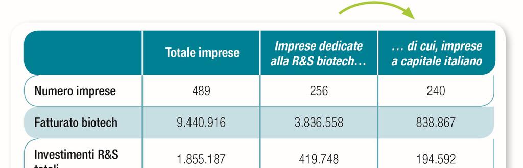 Le imprese biotech in Italia Il biotech: un settore altamente