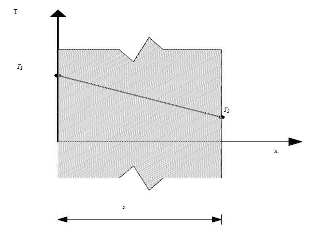 Andamento della temperatura in regime stazionario su una parete piana A questo punto separando le variabili nella precedente equazione ed integrando da x=0 dove T(0)=T 1 a x=s dove T(s)=T