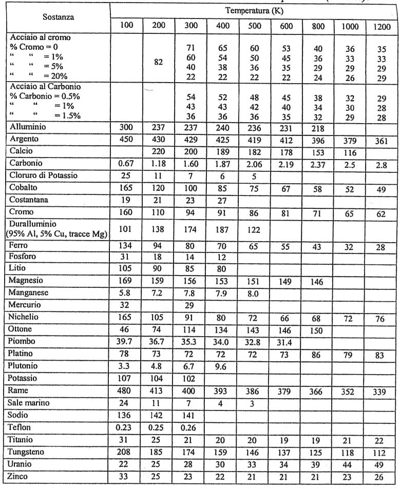 Conducibilità termica di alcuni