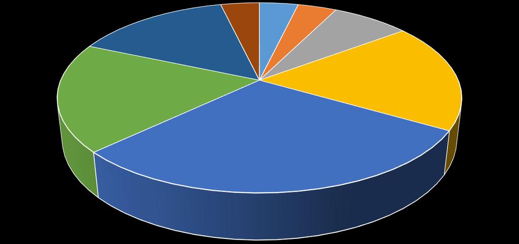 Fallimenti in FVG Schema Numero pazienti Daklinza 1 14,8 Maviret 1 Olysio 2 Sovaldi 5 Viekirax 8 Harvoni 5 18,5 18,5