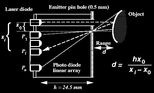LASER RANGE FINDERS A simple pin-hole short-range-finding sensor uses a laser diode as a light source, and a linear photo-diode