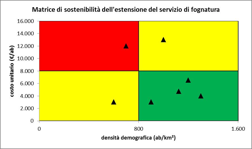 FOG2.1 Estensione rete fognaria Tra gli interventi che non trovano riscontro in nessun macroindicatore o prerequisito ci sono anche quelli relativi alle estensioni delle reti fognarie necessarie per