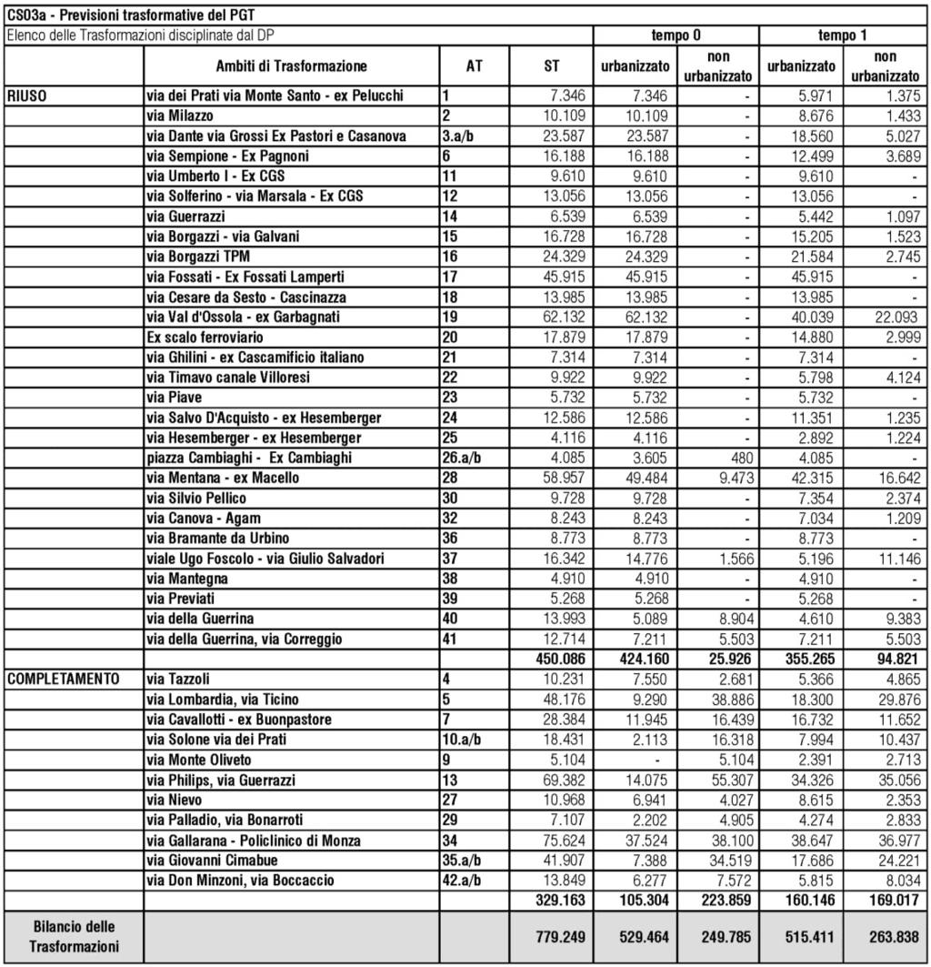 Documento di Piano _ Relazione illustrativa ALLEGATO C DETERMINAZIONE DEL CONSUMO DI SUOLO ALLA SCALA COMUNALE Per completezza d informazione vengono contabilizzate anche le aree C comparti