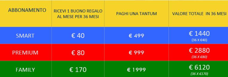 Quali abbonamenti sono disponibili? Ogni abbonamento permette in 3 anni all affiliato di triplicare il proprio potere di acquisto, sia acquistando online che offline (attività tradizionali).