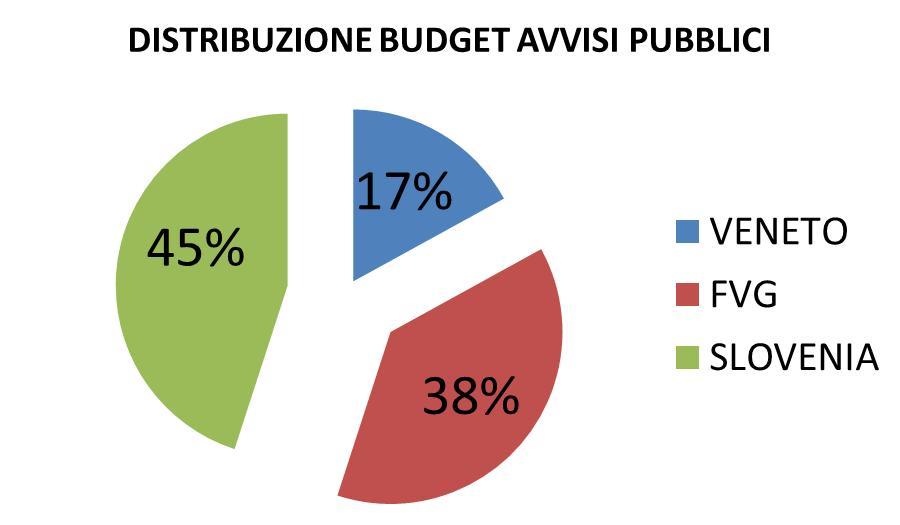 I risultati complessivi dei primi 6 avvisi pubblici Le risorse FESR