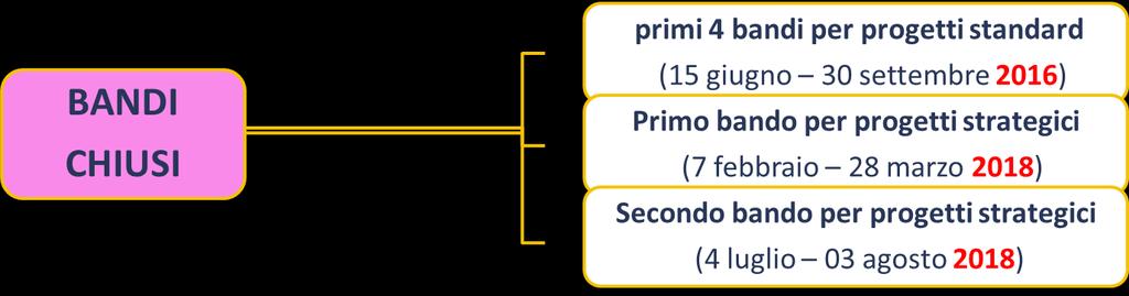 Avvisi pubblici per la presentazione di