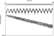 inviluppi dei componenti (Inharmonique) Segnale originale [a] Risintesi di 3 componenti: 1. Inalterata; 2. 2. modificata via oscillatore sinusoidale; 3.