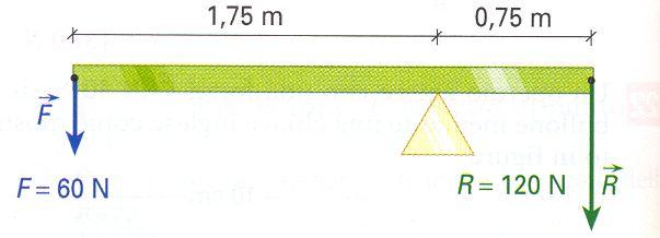 Stabilire, motivando la risposta, se la leva di 1 genere in figura si trova nella condizione di euilibrio Calcoliamo i momenti delle due forze applicate alla leva: M 60 1,75 105N m M 120 0,75 90N m