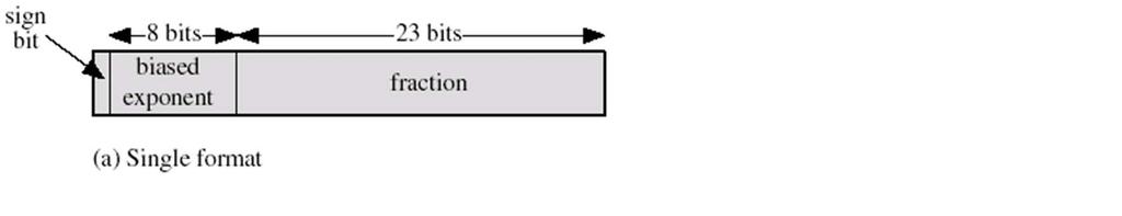 IEEE 754 E lo standard per la rappresentazone de numer n floatng pont. Sono prevst due format: 32 e 64 bt. L esponente ha 8 e 11 bt rspettvamente La mantssa ha 23 e 52 bt rspettvamente.