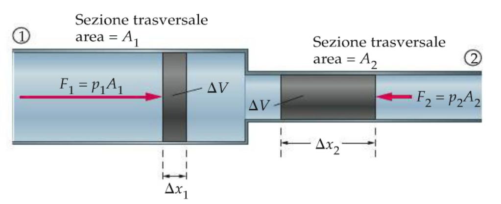 7. Equazione di Bernoulli Se la velocità aumenta, vuol dire che sul fluido è stato compiuto un lavoro. Lavoro compiuto da! " : $ " = & " ' " =! " ( " ' " =! " ) " Lavoro compiuto da! * : $ * =!