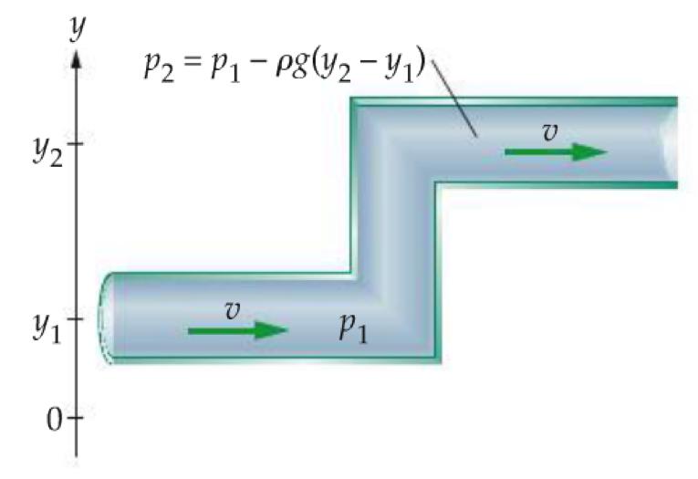 7. Equazione di Bernoulli Se cambia anche l'altezza, contribuisce anche un termine!" $ nella differenza di pressione: % & + & (!) & ( +!"$ & = % ( + & (!) ( ( +!