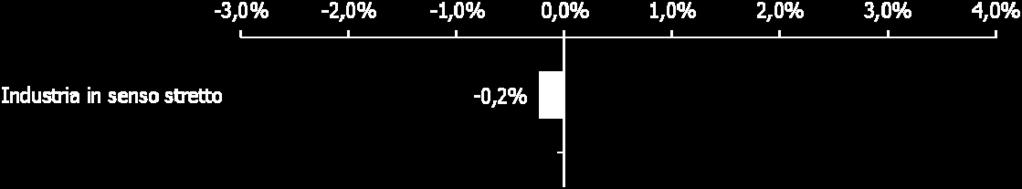percentuale dello stock negativo e pari a -0,7% (+0,2% in Piemonte e in Italia),