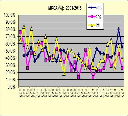 Pagina 14 di 43 Resistenza agli antibiotici 8 (% ceppi R/I 9 per semestre): 2002-2015 Frequenza MRSA (%) 10 med chg int 15 2nd half 55,3% 26,3% 38,5% Grafico storico MRSA (%) per area Riduzione, nel