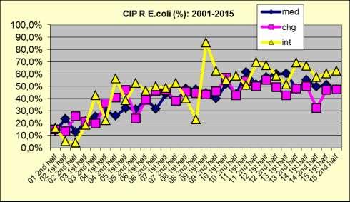 Pagina 17 di 43 Frequenza Ciprofloxacina-R E.coli (%) 15 med chg int 15 2nd half 47,5% 47,4% 62,8% Grafico storico Ciprofloxacina-R E.coli (%) I dati indicano la stabilizzazione della resistenza di E.