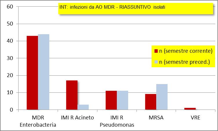 Pagina 22 di 43 Nel 2 semestre sono stati rilevati più alert MULTI RESISTENTI che nei sei mesi precedenti (81 vs 73); questa differenza è sostanzialmente riconducibile all outbreak di Acinetobacter.