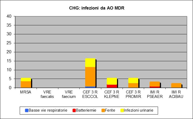 Pagina 23 di 43 Alert organism-multi RESISTENTI per sito di infezione: area chirurgica- 2015 (n.