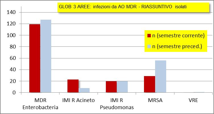 Pagina 28 di 43 Complessivamente, nel 2 semestre sono stati rilevati meno alert MULTI RESISTENTI che nei sei mesi precedenti (192 vs 212).