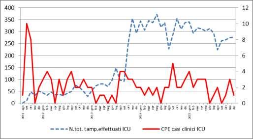 Pagina 32 di 43 sono sostanzialmente invariate; sono diminuite le batteriemie e sono aumentate le infezioni delle basse vie respiratorie; vedi grafico a seguire con l andamento del numero assoluto