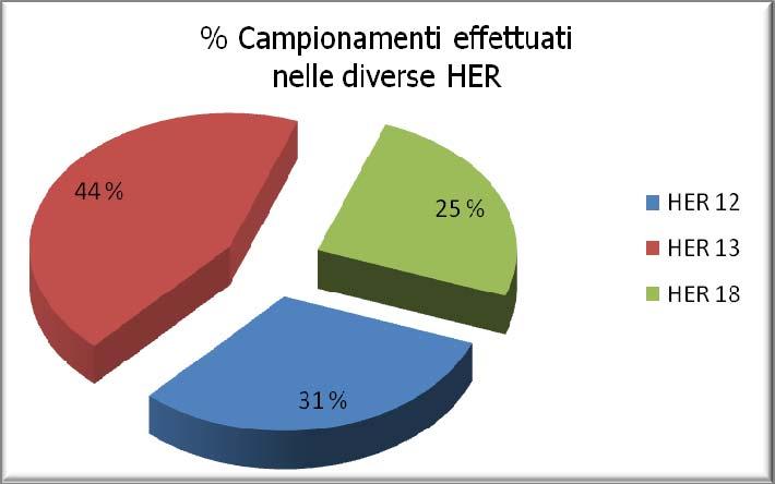 CARATTERISTICHE DI CAMPIONAMENTO Protocollo utilizzato: manuale APAT Squadra in campo costituita da due operatori esperti e uno di supporto Campioni raccolti prevalentemente in pool Area campionata