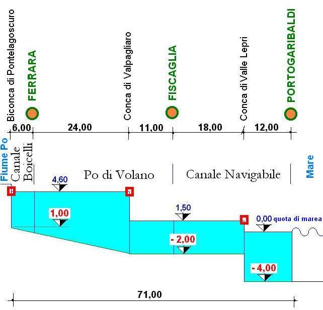 Schema di regolazione del reticolo principale Botte Napoleonica Conca