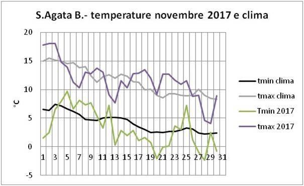 Novembre 2017: precipitazioni superiori alla norma Continuano le forti oscillazioni mensili nelle precipitazioni; dopo un settembre piovoso e un ottobre estremamente siccitoso, in novembre 2017 di