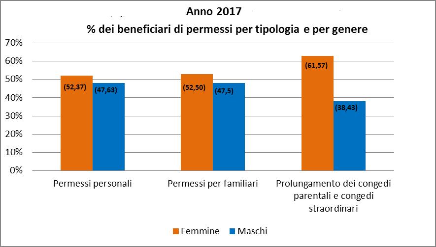 L analisi delle tre tipologie di permesso mostra che nel prolungamento dei congedi parentali e nei congedi