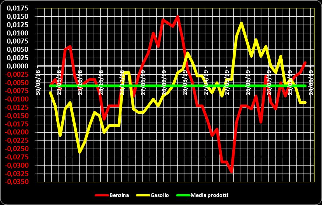 Grafico 2 Media su base annua stacco del prezzo industriale benzina e gasolio 17.09.