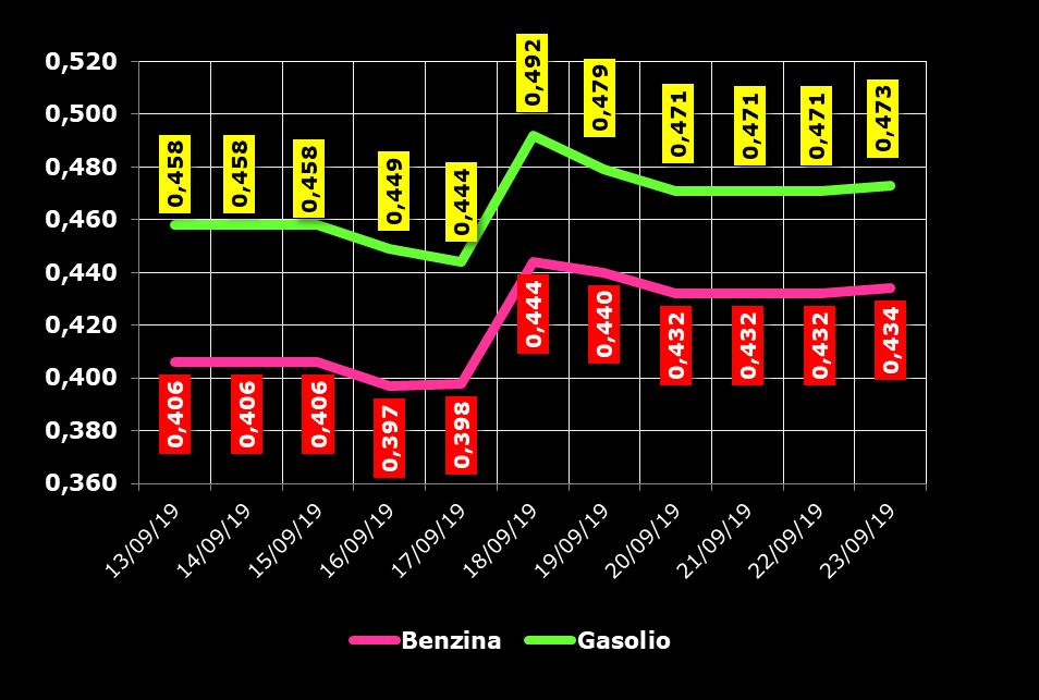 EURO/BARILE QUOTAZIONE CIF MEDITERRANEO