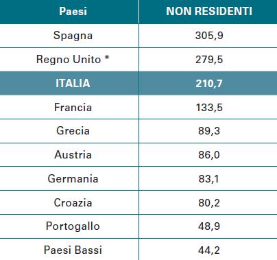 Numero di pernottamenti di turisti non residenti dei principali competitor europei