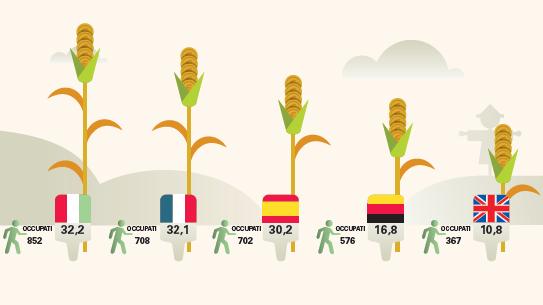 Valore aggiunto e occupati dell agricoltura nelle 5 grandi economie UE Anno 2018 per il valore