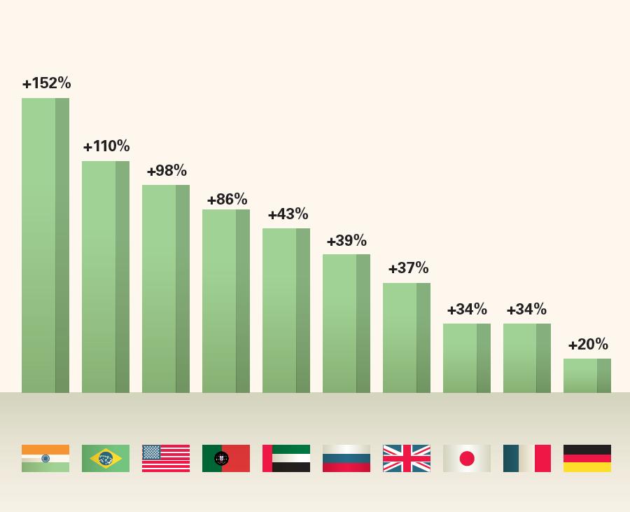 La «domanda di Italia»: crescita delle ricerche del made