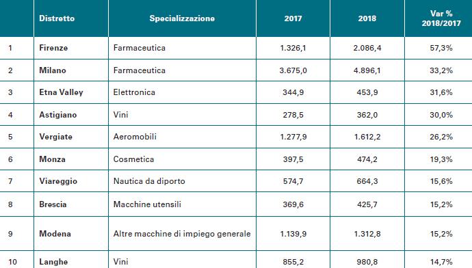 I primi 10 distretti industriali per crescita dell export nel 2018 (valori in milioni di euro;