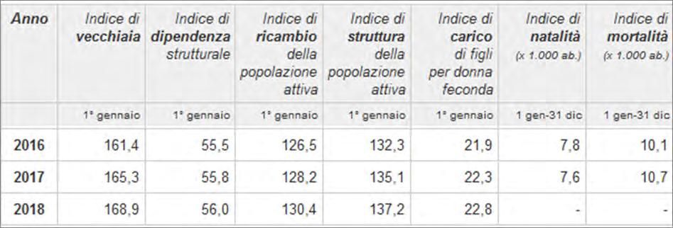 2018 il rapporto è di 255