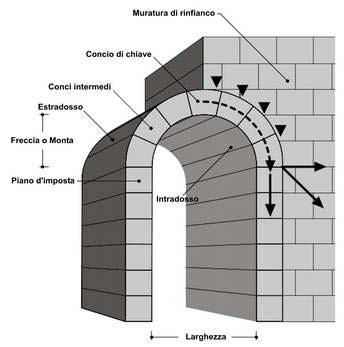 L arco E l elemento che più distingue la cultura architettonica romana, insieme alla volta e alla cupola.