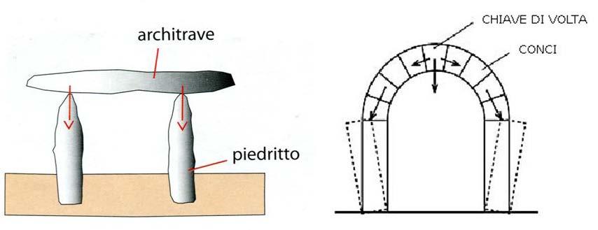 Inizialmente gli archi vengono realizzati con grossi conci di pietra o con mattoni disposti radialmente: tra un