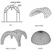 L arco, la volta, la cupola L aumento delle dimensioni delle volte creò la necessità di creare strutture più leggere e resistenti.