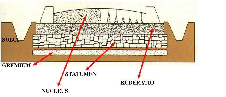 Le strade erano poi completate con tombini e canalette per la pioggia, ponti e terrazzamenti laterali.