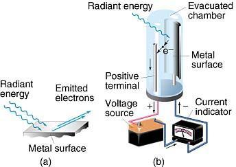 L effetto fotoelettrico L effetto fotoelettrico: una superficie metallica colpita da radiazione elettromagnetica emette elettroni Illuminando una lastra di metallo