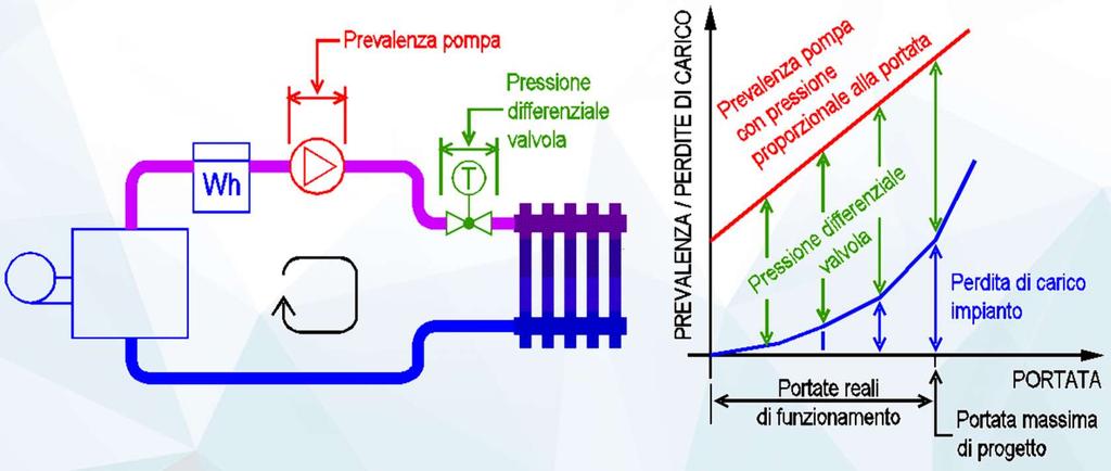 USO DELLA POMPA IMPOSTATA A PRESSIONE PROPORZIONALE SCEGLIENDO LA REGOLAZIONE A PRESSIONE PROPORZIONALE (ALLA PORTATA), LA