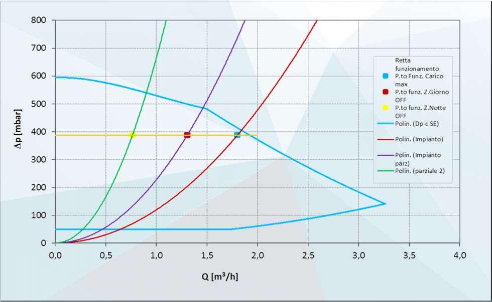 SCELTA CIRCOLATORE E REGOLAZIONE Dati pompa Portata [kg/h] DP tot [dapa] 25/60