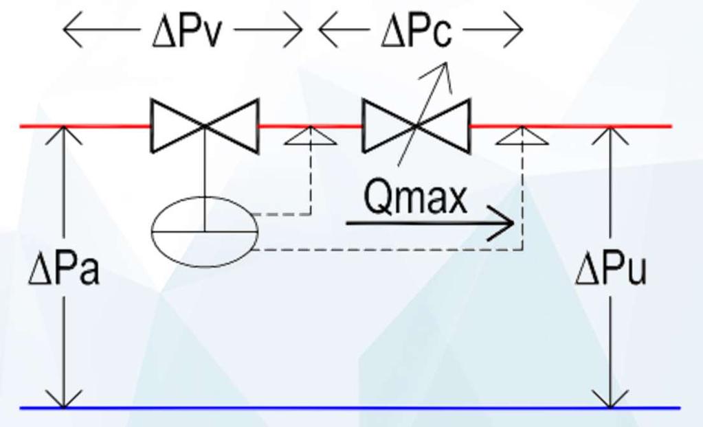 BILANCIAMENTO CON VALVOLE A PORTATA COSTANTE Il sistema controlla ΔPc Se la valvola di taratura è fissa, la portata è costante.