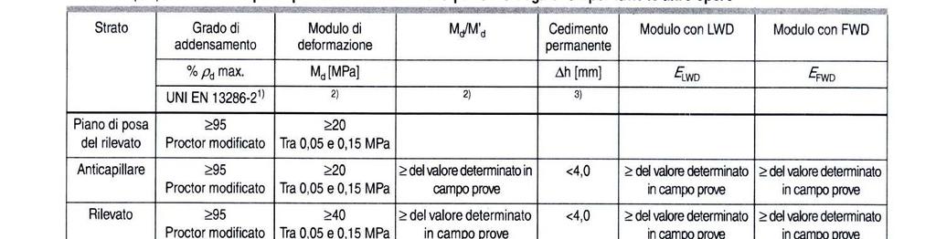 h della tabella.4, indica la deformazione permanente misurata dopo il passaggio di un autocarro con asse posteriore di 0 t secondo la norma SNV 67036