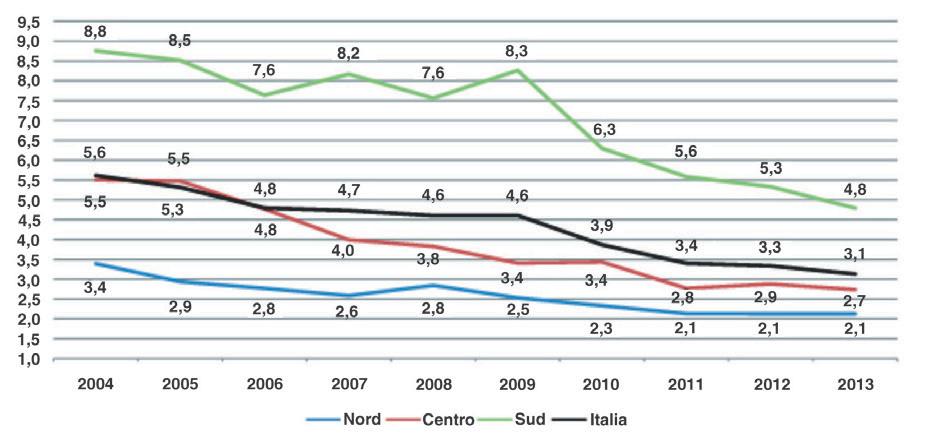 2013 di 3,1 interruzioni a livello nazionale (2,1 Nord Italia, 2,7 Centro Italia e 4,8 Sud Italia), con un miglioramento pari al 32% dall anno 2008, anno d introduzione della regolazione incentivante