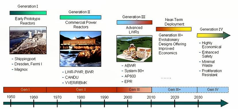 A lungo termine nucleare di IV generazione Nuovo nucleare che non utilizzi U235.